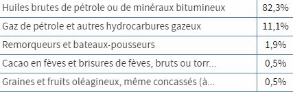 Tableau des principales exportations du Nigéria en 2018